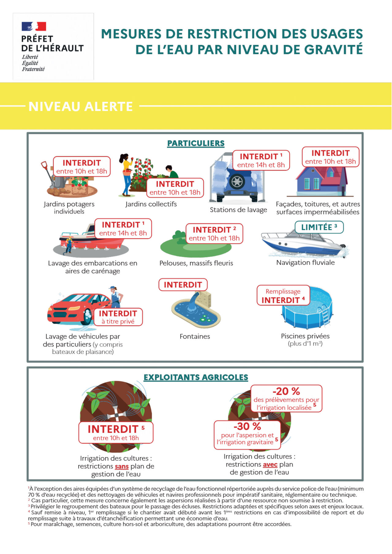 Mesures sécheresse niveau ALERTE